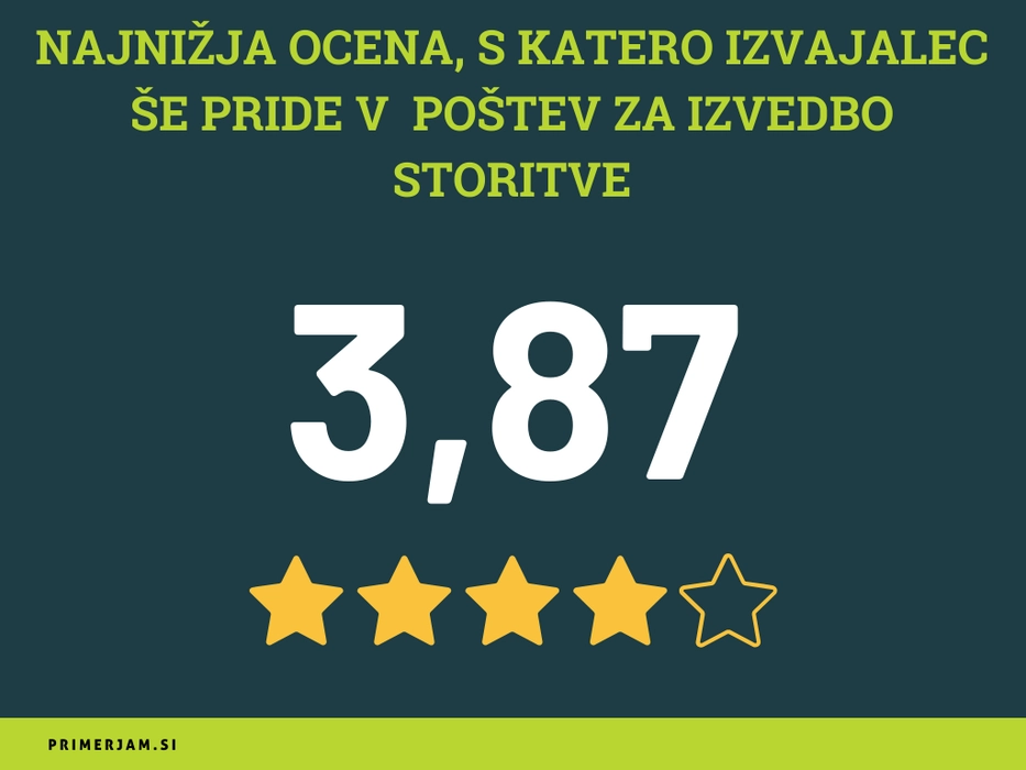 Grafična predstavitev z naslovom: "Najnižja ocena, s katero izvajalec še pride v poštev za izvedbo storitve". Na temno modrem ozadju je v osrednjem delu velik bel zapis povprečne ocene "3,87". Pod številko so prikazane zvezdice, ki ponazarjajo oceno: tri polne zvezdice in ena polovična. Spodaj je logotip Primerjam.si na zeleni podlagi.