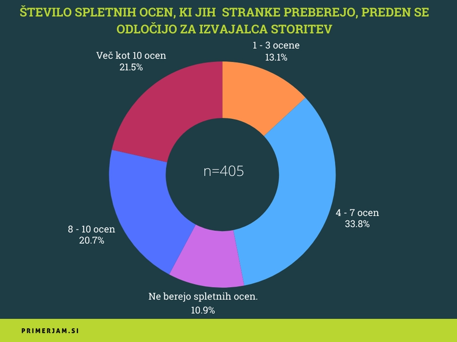 Krožni diagram, ki prikazuje odstotke števila spletnih ocen, ki jih stranke preberejo pred izbiro izvajalca storitev. Največji delež (33.8 %) predstavljajo stranke, ki preberejo 4–7 ocen, sledijo tisti, ki preberejo več kot 10 ocen (21.5 %), in tisti, ki preberejo 8–10 ocen (20.7 %). Manjši delež prebere 1–3 ocene (13.1 %), medtem ko 10.9 % strank ne bere spletnih ocen. V središču diagrama je zapisano število anketirancev (n=405). Diagram je na temno modrem ozadju, spodaj je logotip Primerjam.si na zeleni podlagi.