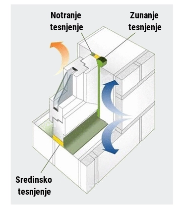 Shema RAL montaže: prikaz zunanjega, sredinskega in notranjega tesnjenja